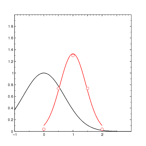 fit of a Gaussian