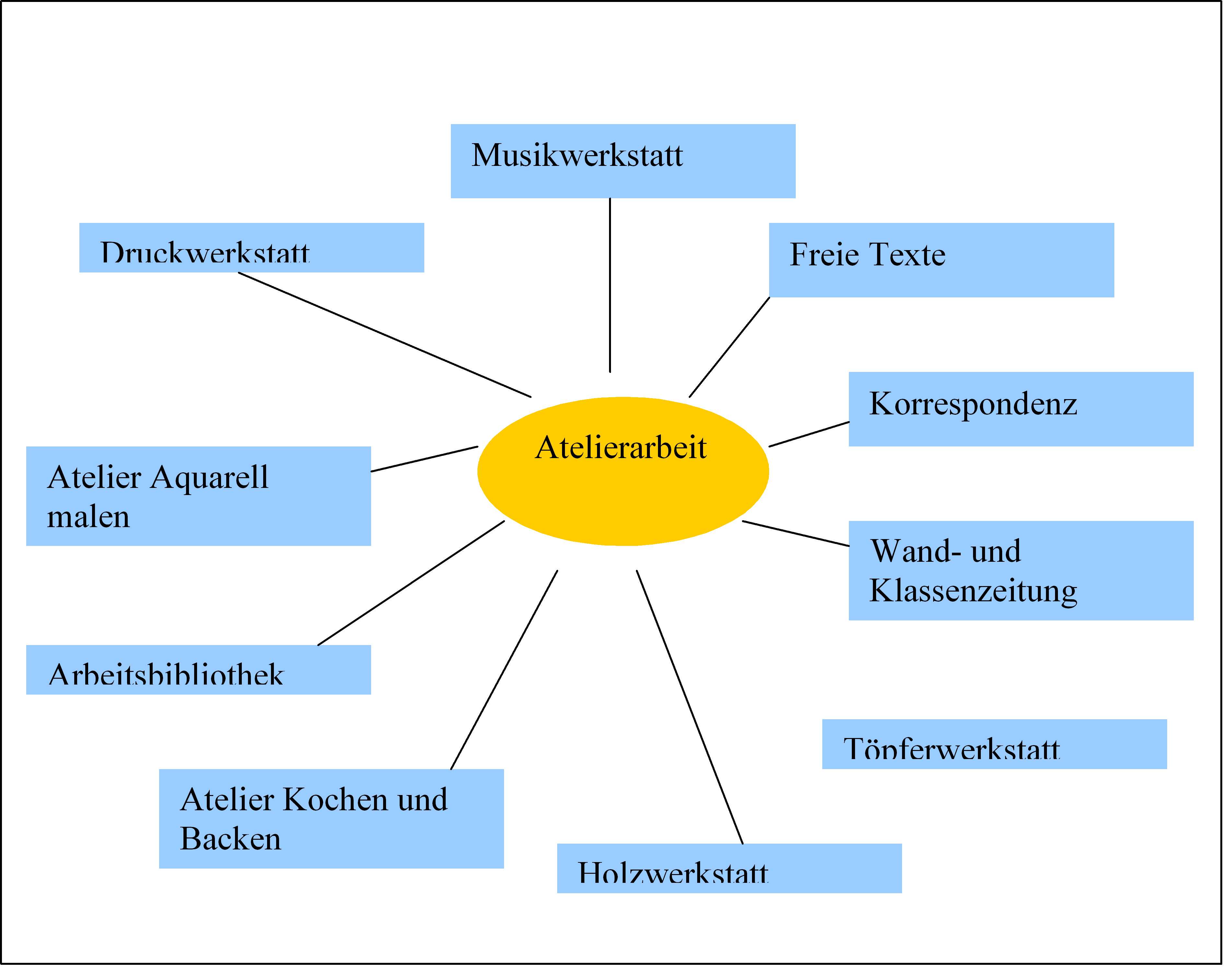 Schaubild