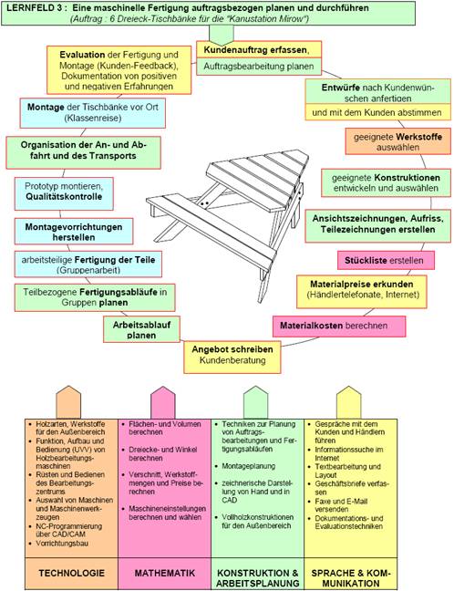 Beispiel Auftragsmethode