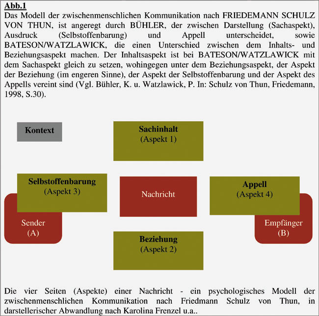 Modell zwischenmenschlicher Kommunikation