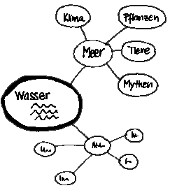 das Clustering