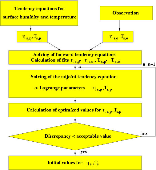 Data Assimilation flowchart