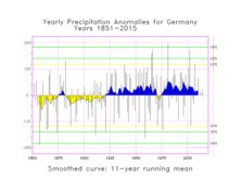 Niederschlag Jahr