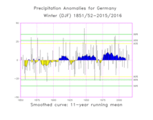 Niederschlag Winter