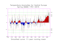 Temperatur Frühling