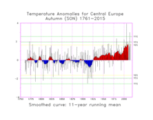 Temperatur Herbst