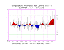 Temperatur Sommer