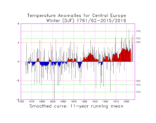 Temperatur Winter