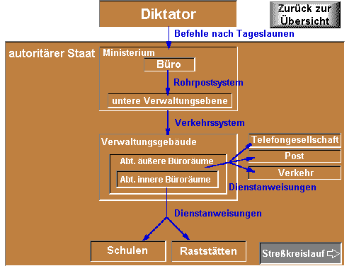 Analogie: Staat und Stresskreis