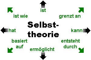 EPSTEINs Selbsttheorie