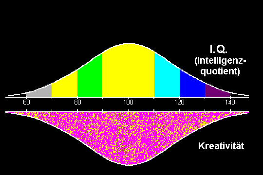 Korrelation Intelligenz - Kreativität?